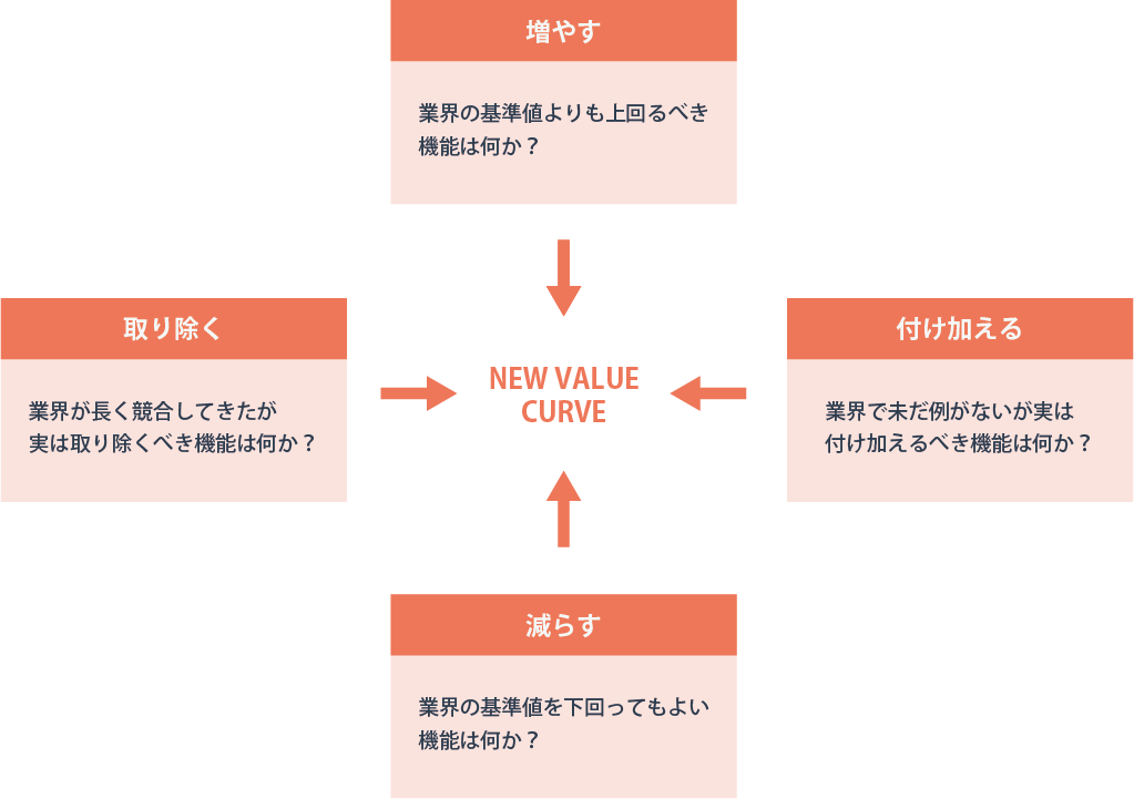 楽天1位】 ブルー オーシャン シフト 新たな成長機会を掴むステップ