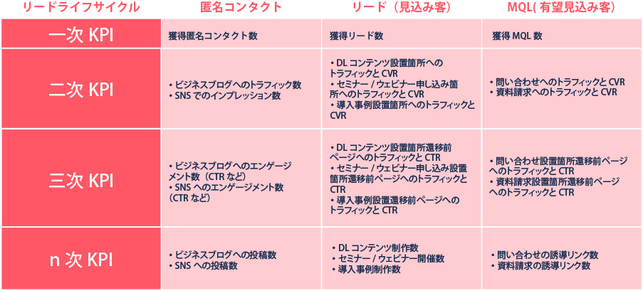 リード オファー kpi